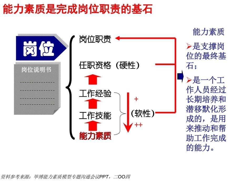 《精编》管理人员通用素质模型项目汇报参考资料_第5页