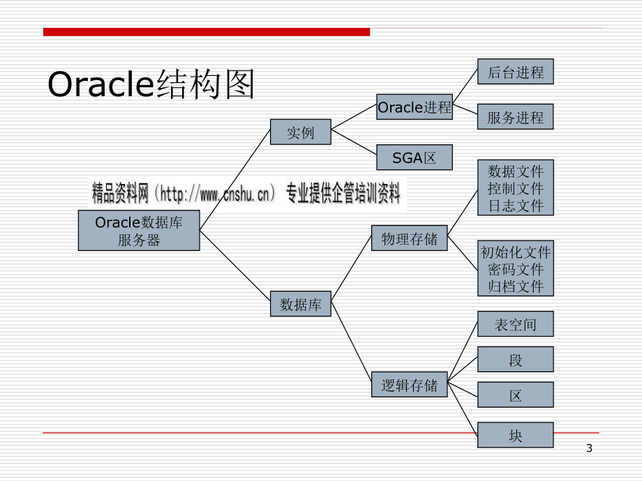 Oracle体系结构培训课件(ppt 7)_第3页