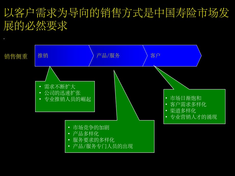 保险市场细分与寿险五大需求ppt课件_第3页