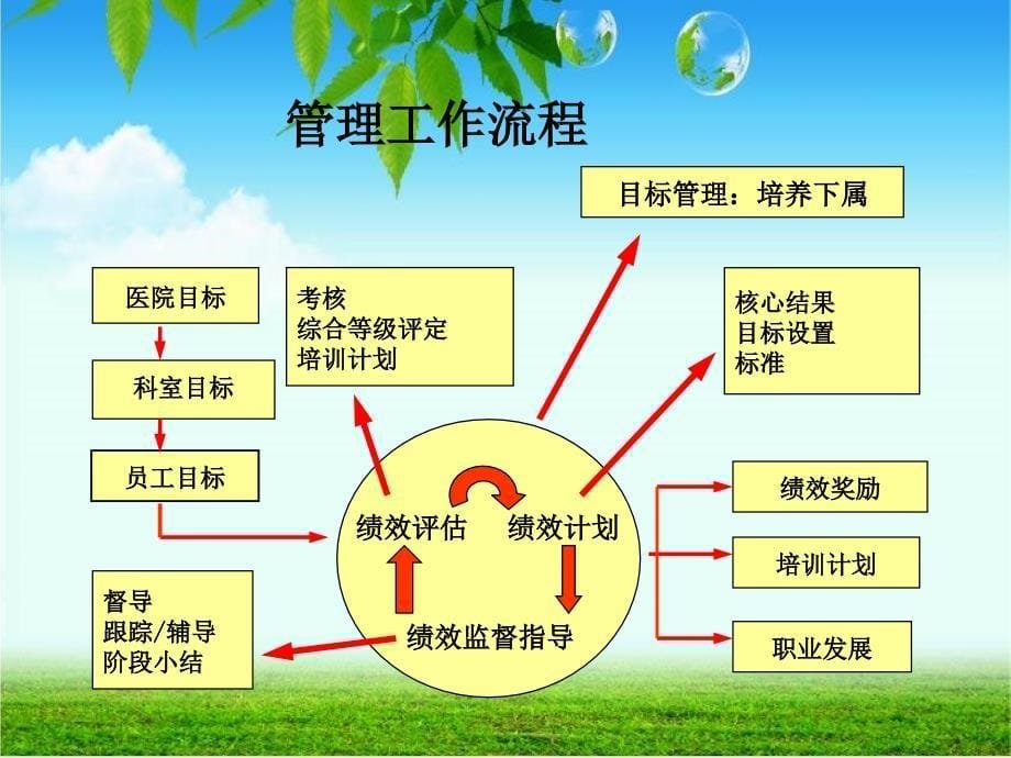 《精编》如何提升医院中层干部的执行力培训讲座_第5页