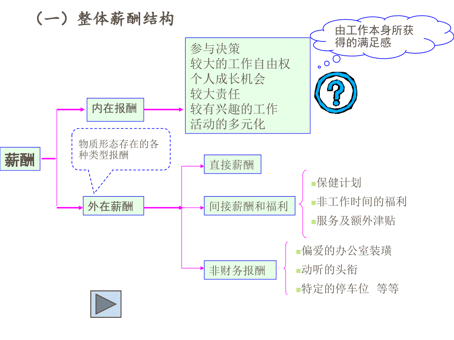 《精编》人力资源管理之薪酬管理部分_第4页