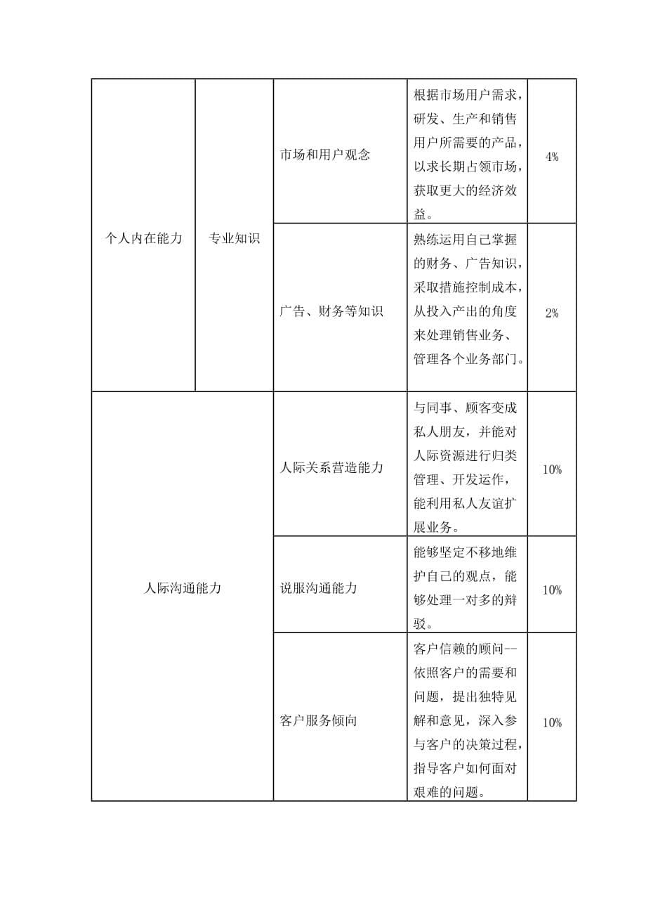 《精编》销售经理人员测评讲义_第5页