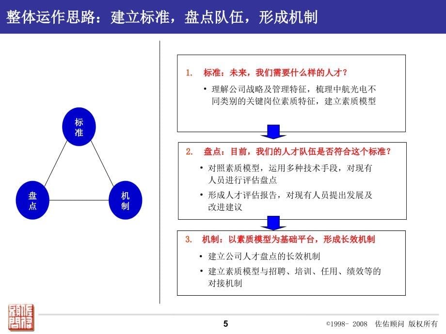 《精编》中航光电素质盘点评估项目建议书_第5页