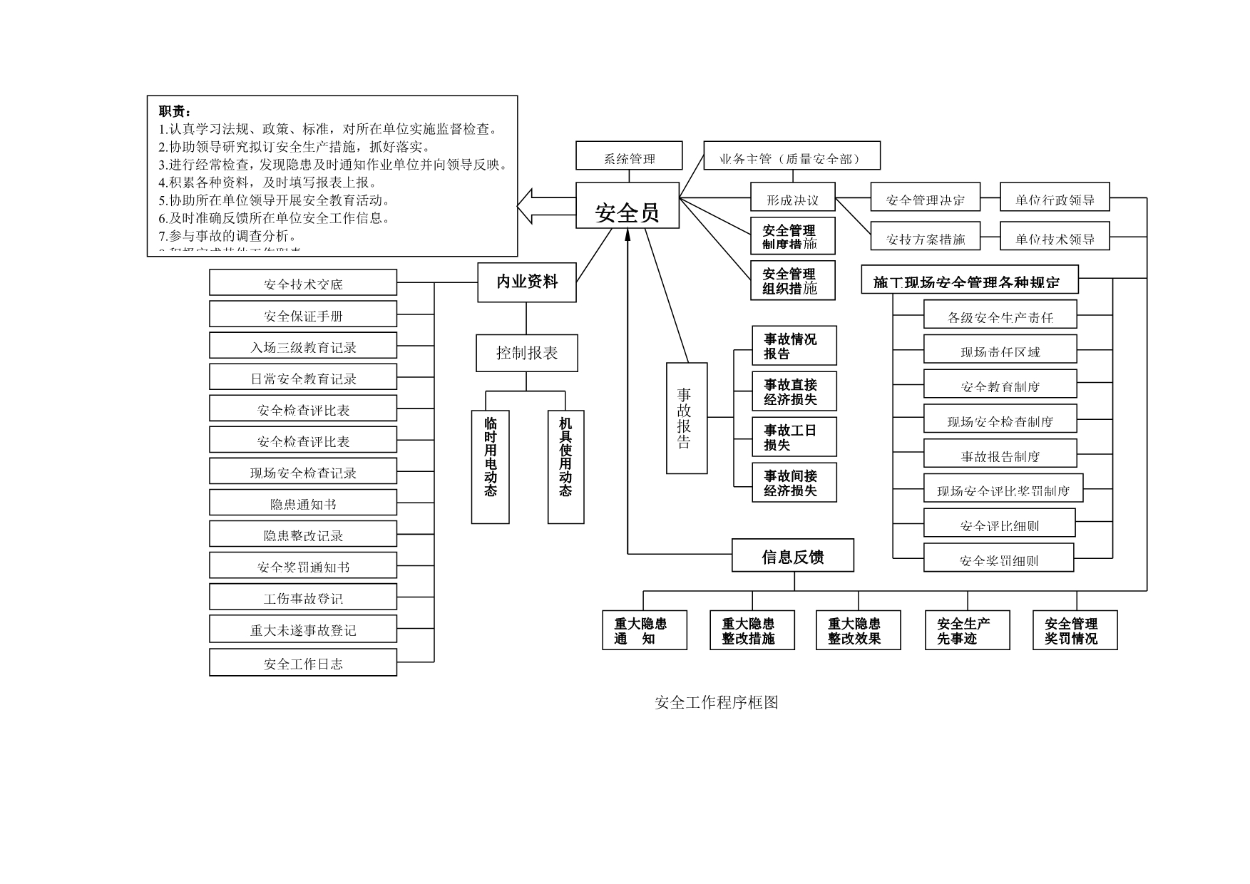 (精编)安全管理体系及保证措施_第4页