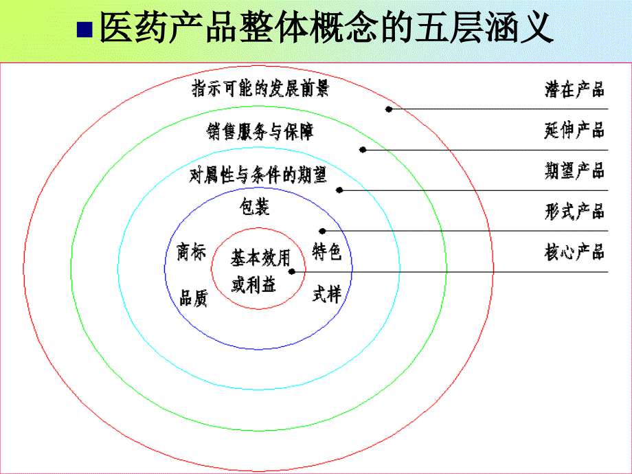 《精编》生命周期-医药产品策略_第4页