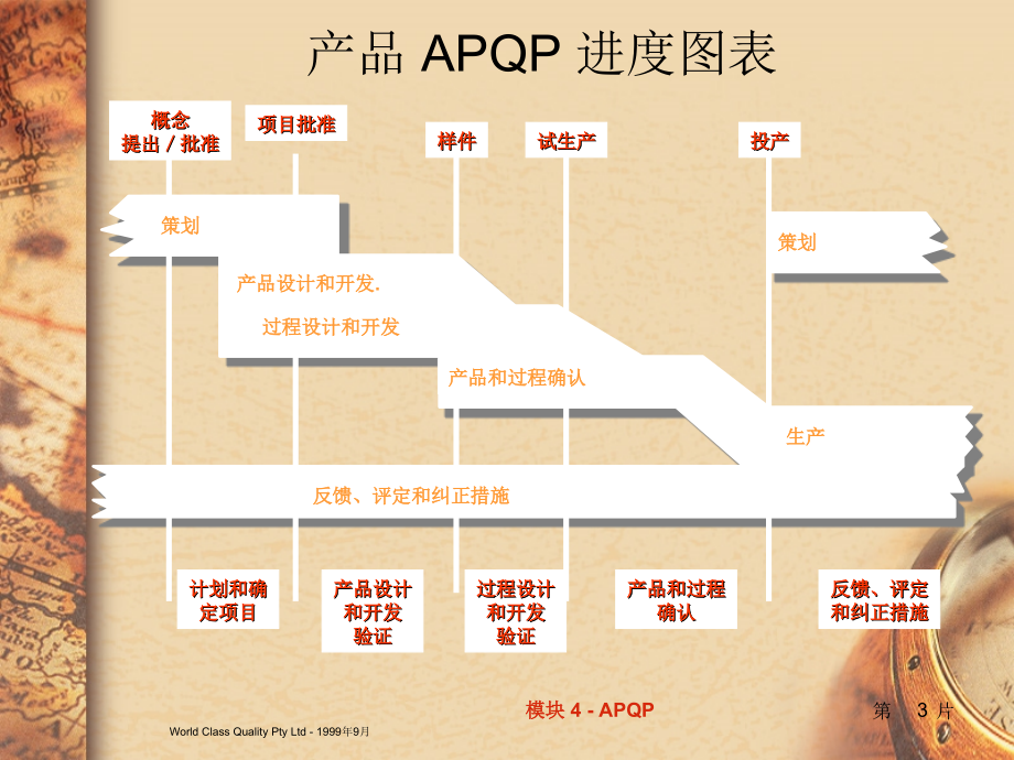 产品质量先期策划APQP教育訓練_第3页