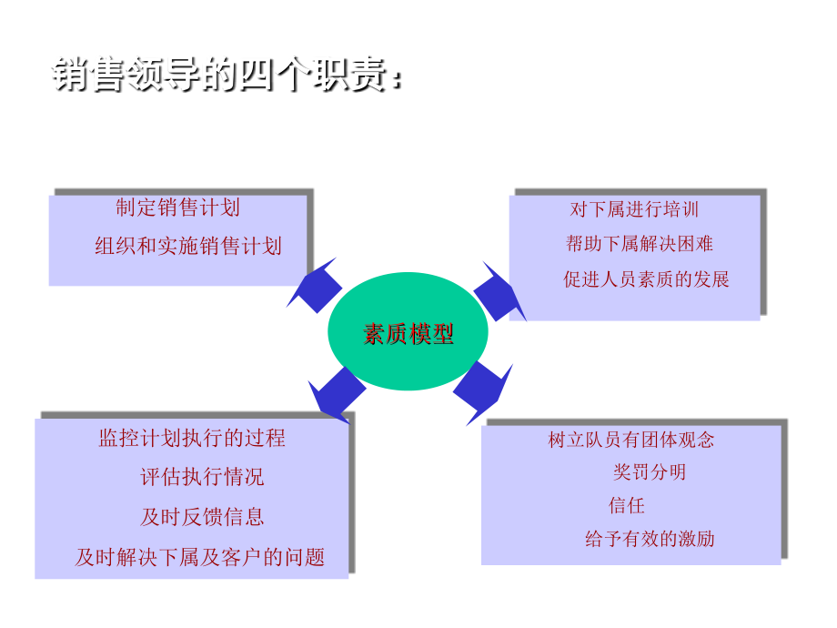 《精编》狼性团队-卓越销售团队建设与管理_第4页