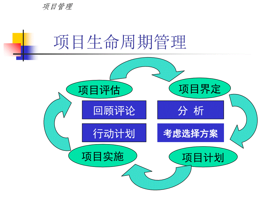 《精编》项目生命期流程管理课件_第2页