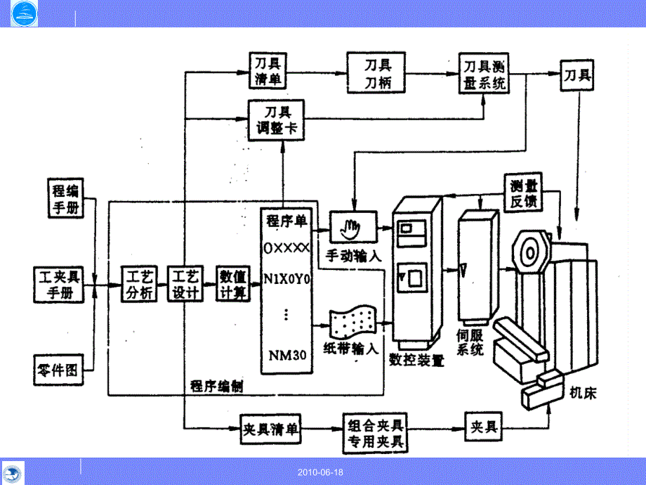 《精编》数控机床编程及操作教学课件_第4页