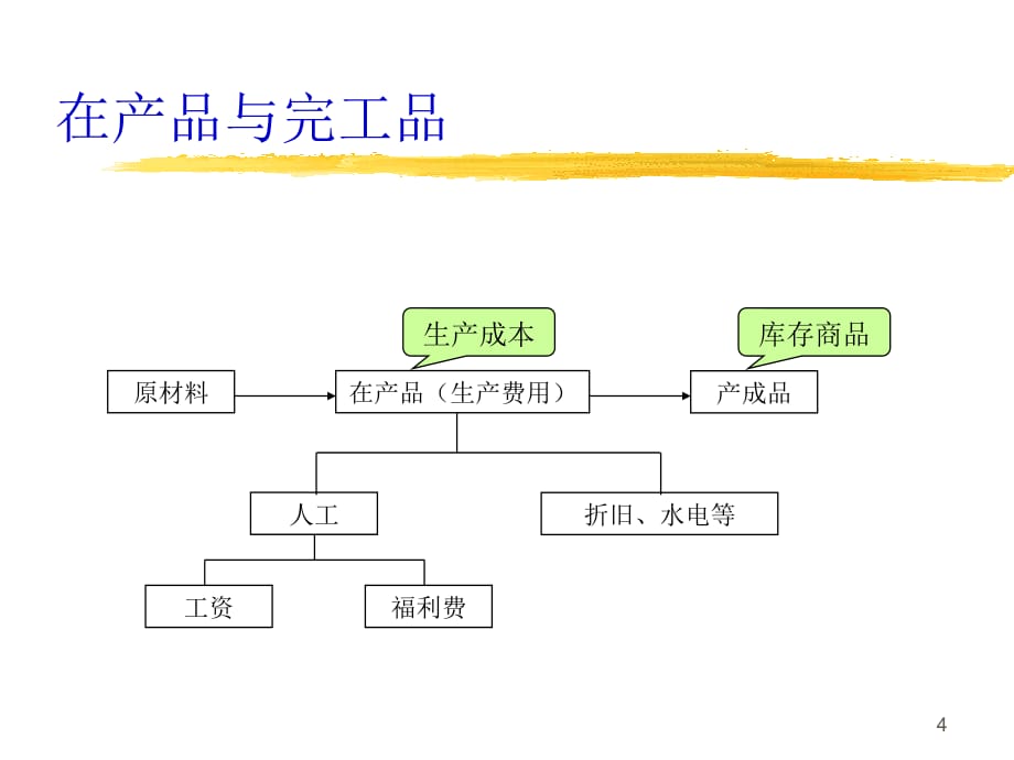 《精编》生产过程业务的会计核算_第4页