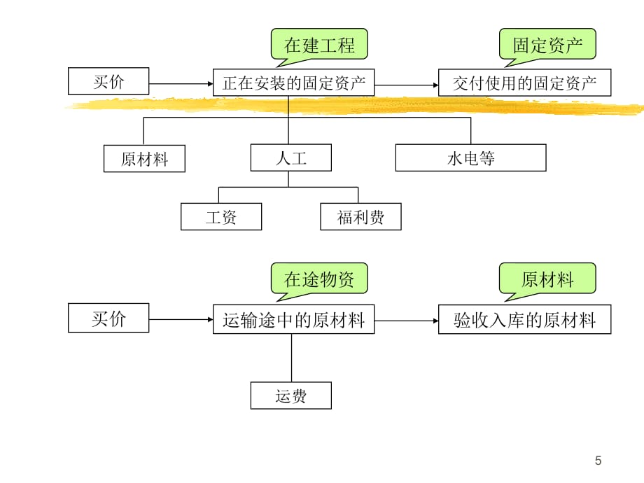 《精编》生产过程业务的会计核算_第5页