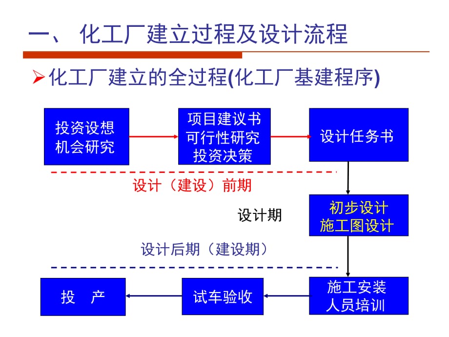 《精编》化工设计程序与内容_第3页