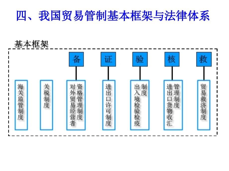 《精编》报关与对外贸易管制知识讲义_第5页