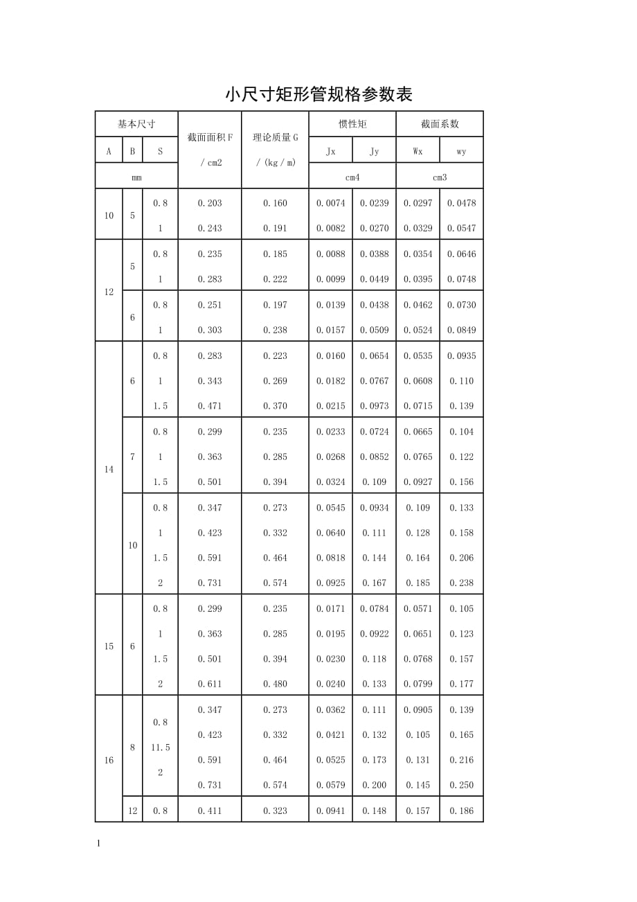 方管、矩形管规格及理论重量参考表讲义资料_第2页