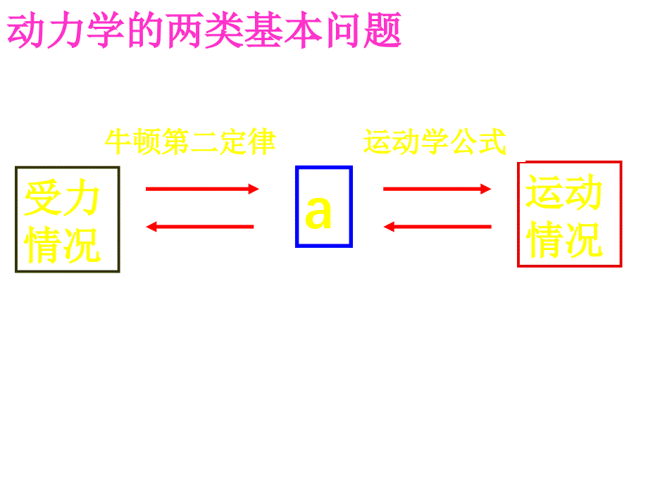 人教版高中物理必修1课件-第4章-4.6用牛顿定律解决问题（一）_第2页