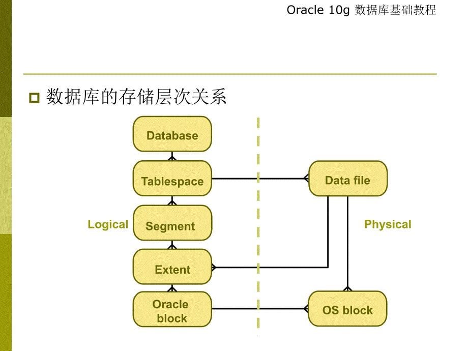 Oracle逻辑存储结构培训_第5页