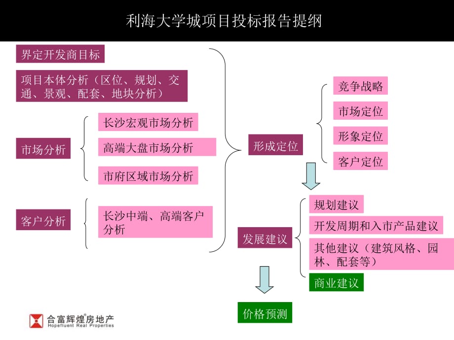 《精编》某大学城项目策划报告提案_第3页