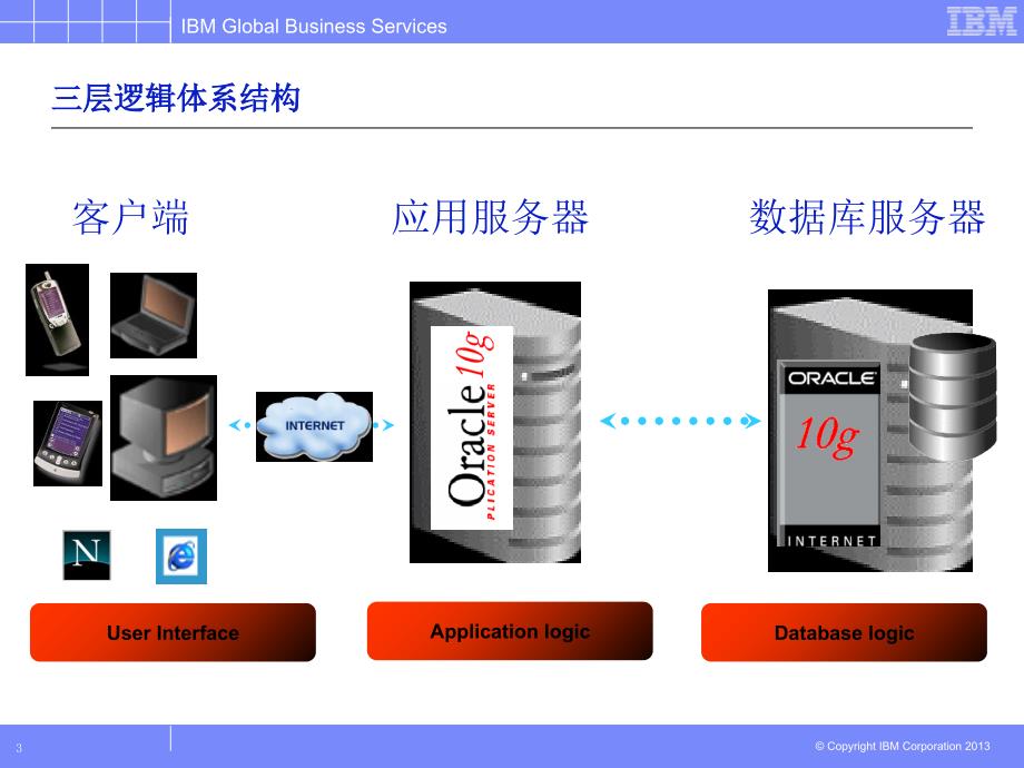 Oracle EBS-应用开发培训_第3页