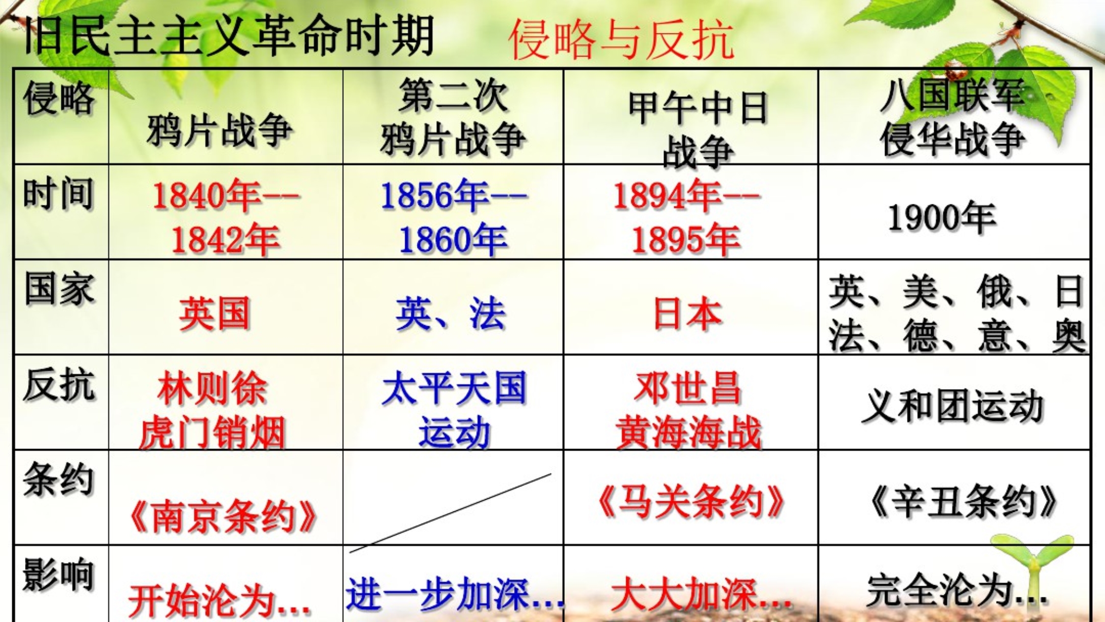 最新部编八年级历史上册复习课件_第4页