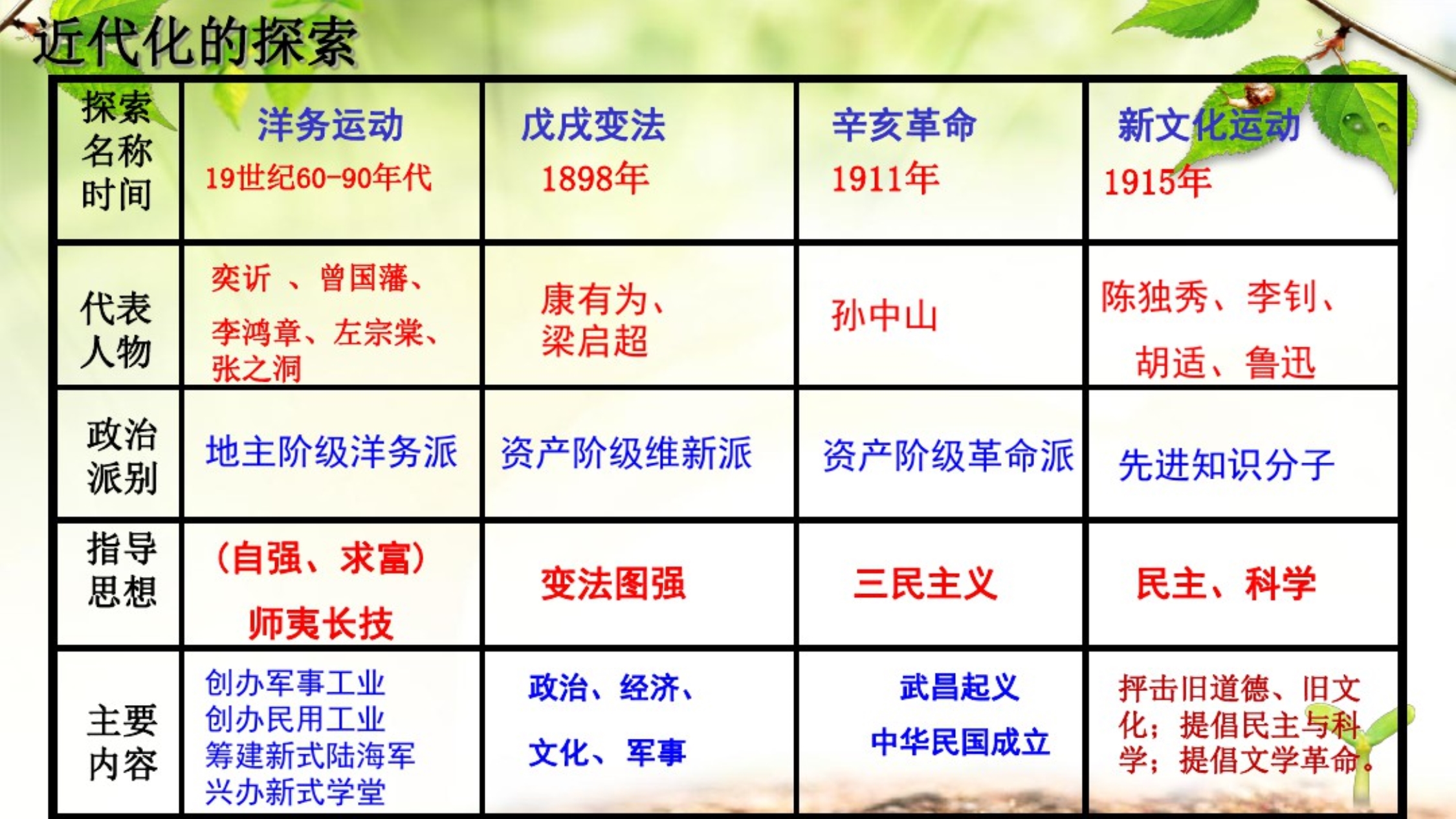 最新部编八年级历史上册复习课件_第5页