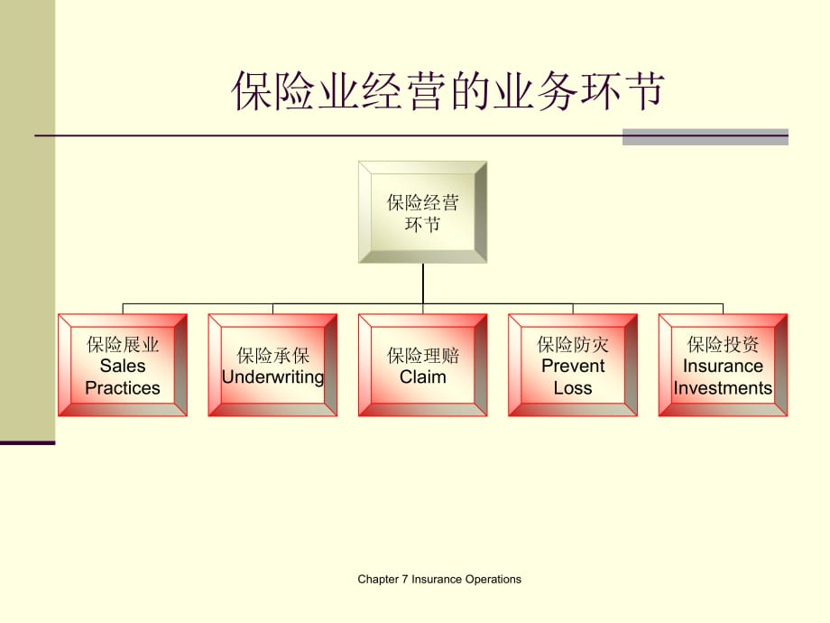 《精编》保险业经营相关知识_第3页