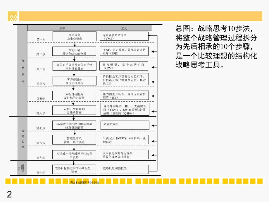 《精编》战略思考10步法培训课件_第2页