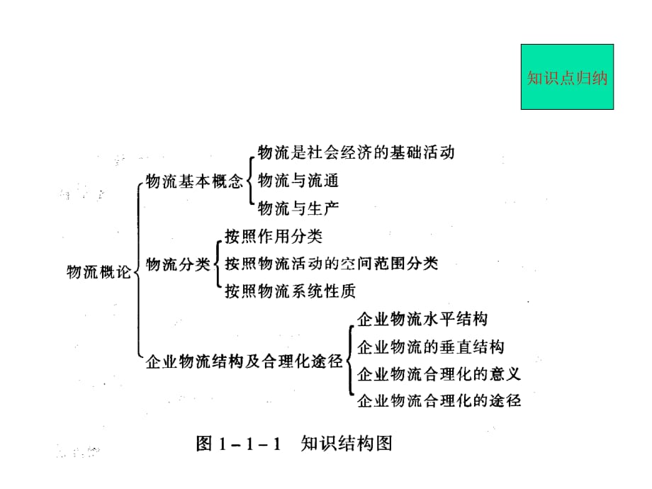 《精编》物流师培训基础讲义_第4页