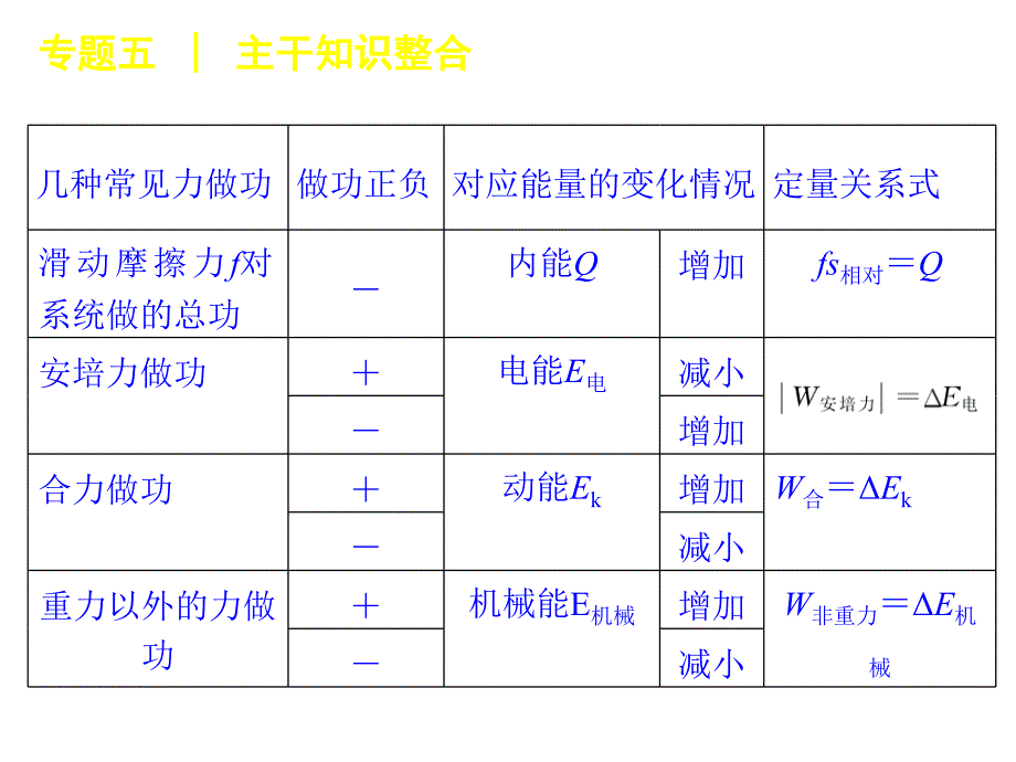 高考物理二轮复习课件专题5　功与功率_第4页