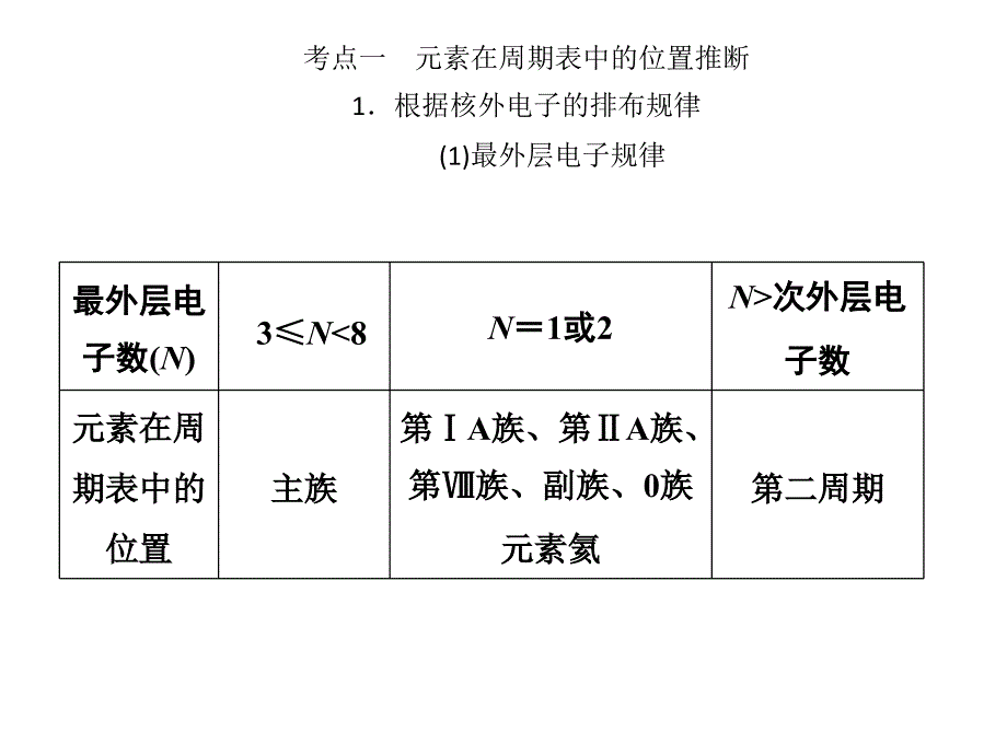 高考化学一轮总复习配套课件：专题课堂六　元素推断题的解题方略1_第3页