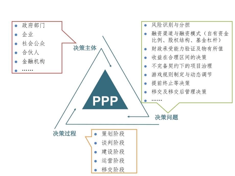 技术管理 PPP项目运作实战与案例分析117页_第5页