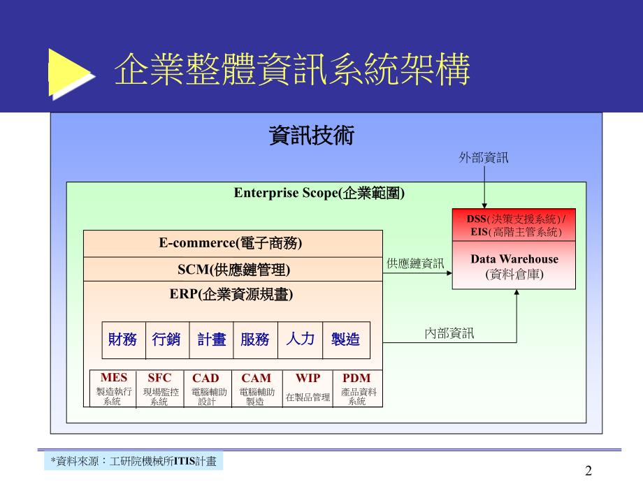 《精编》ERP企业资源规划和BPR企业流程再造_第2页