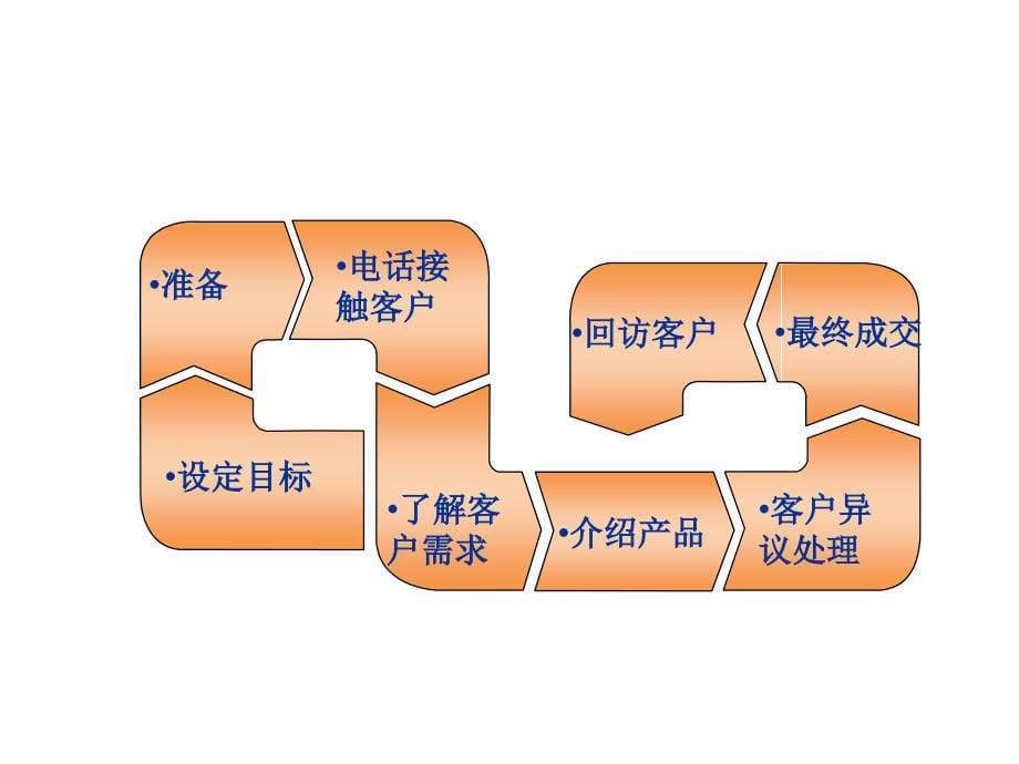 《精编》新员工入职培训课件-电话销售技巧_第5页