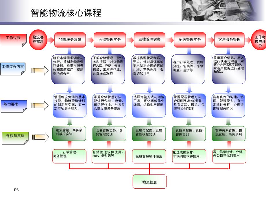 《精编》基于物联网的智能物流仓储系统_第3页