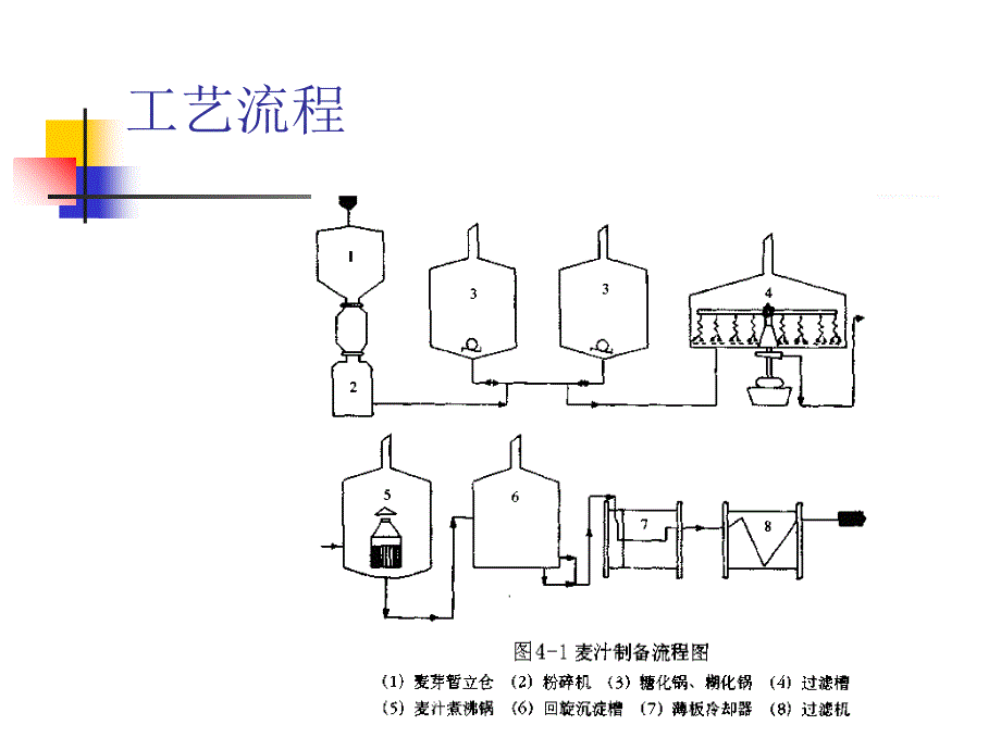 《精编》麦汁制造啤酒生产技术_第2页