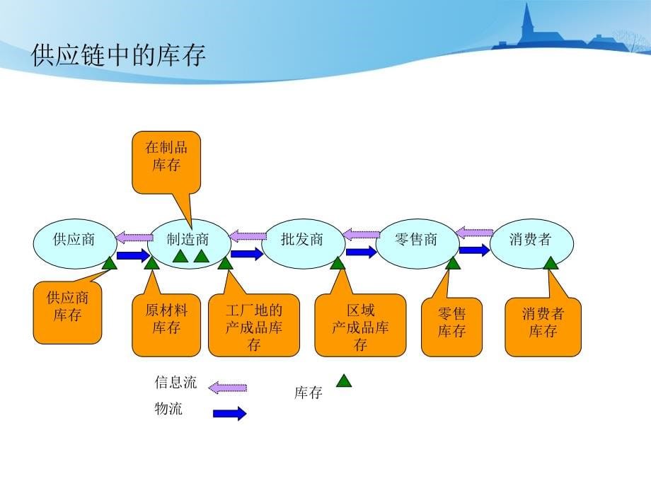 《精编》订货点采购与库存控制_第5页