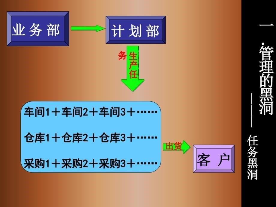 《精编》老板怎样管理厂长和部门主管课件_第5页