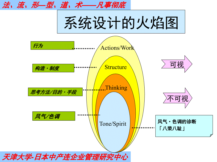 《精编》剖析丰田精益管理的本质_第4页