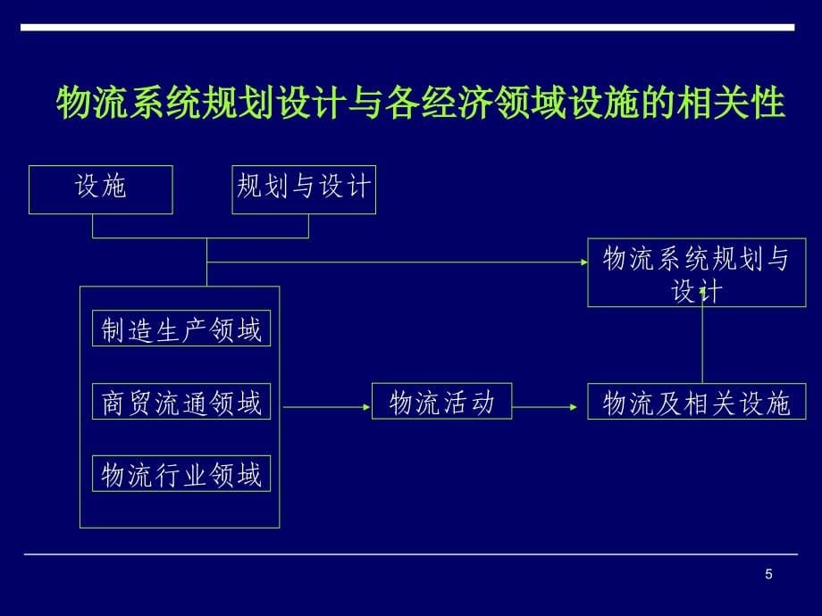 《精编》物流设施规划及其布置设计课件_第5页