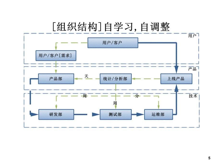 《精编》自下而上的数据仓库构建方法_第5页