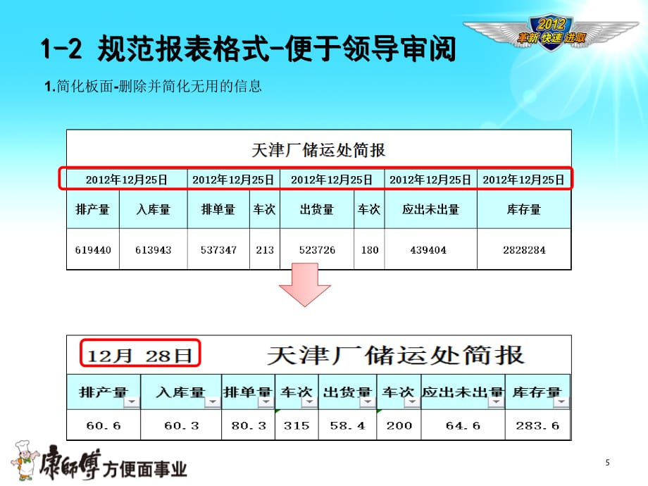 《精编》某方便面生产企业管理报表的优化与工作效率的精进_第5页