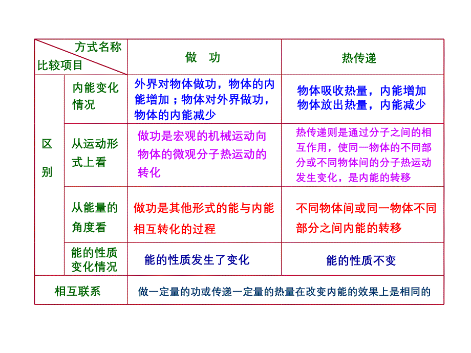 人教版高中物理一轮复习课件：选修3-3.3热力学定律与能量守恒_第4页