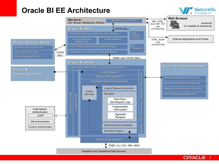 Oracle BIEE(OBIEE)Overview_第2页