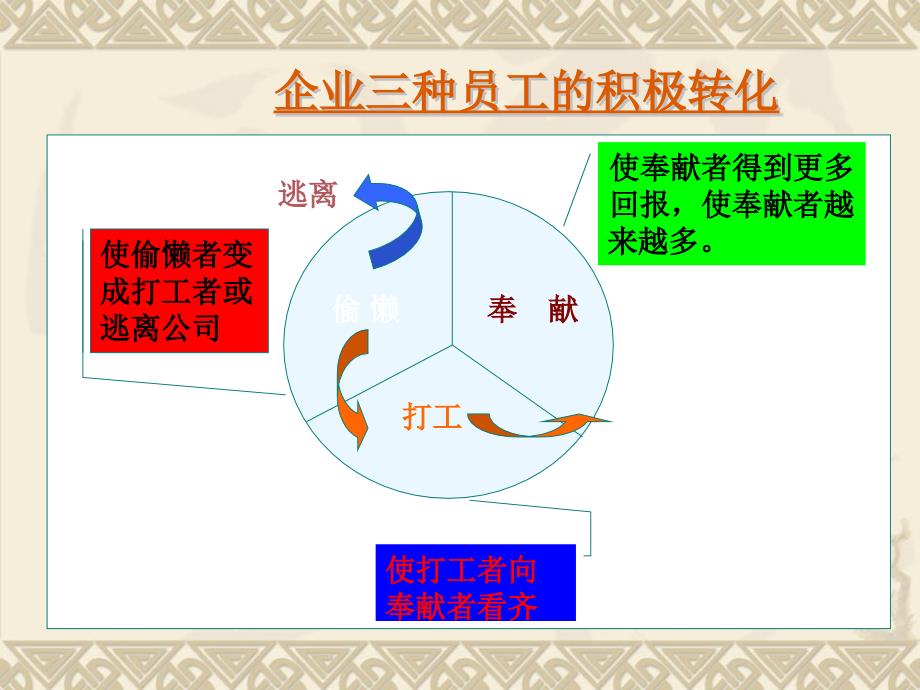 《精编》现代企业员工文化课件_第4页