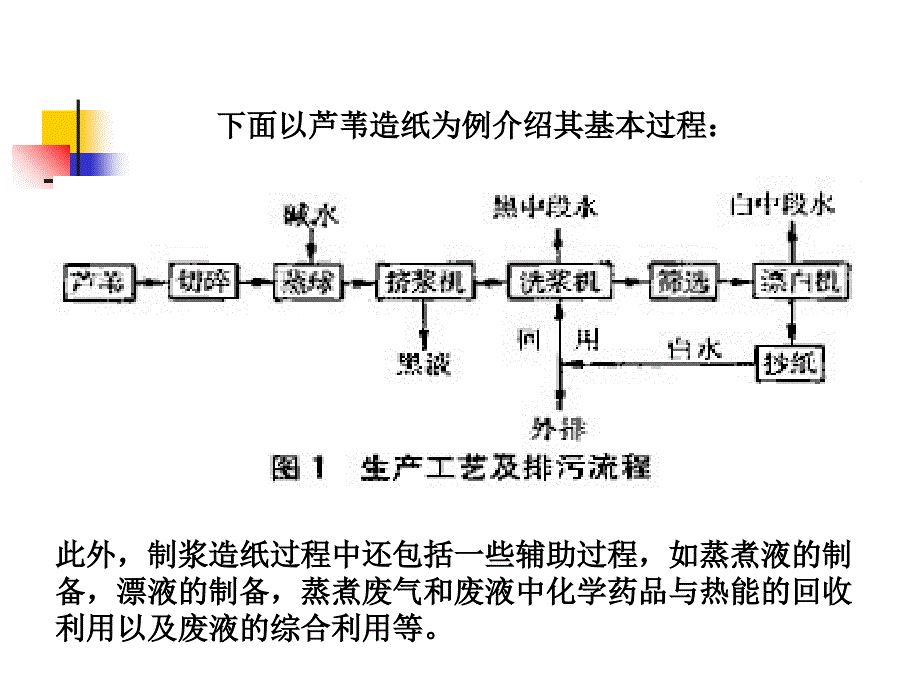 《精编》制浆造纸机械与设备操作原理_第2页