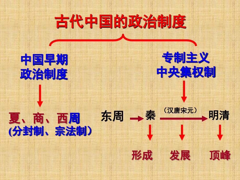 专题一古代中国的政治制度精编版_第2页