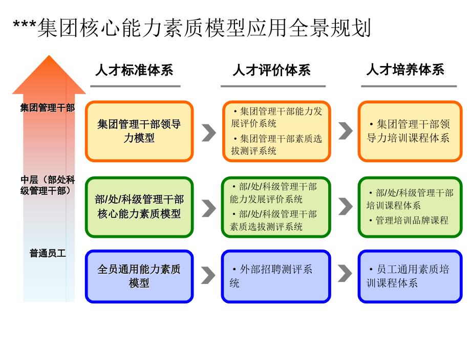 《精编》基于能力素质模型的人才发展体系_第3页