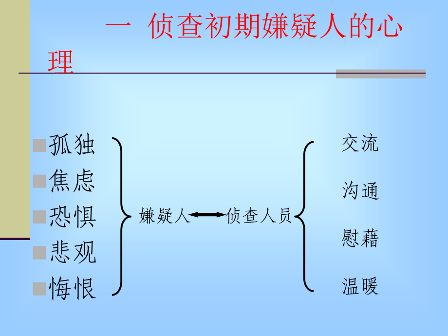 《精编》职务犯罪的侦查讯问策略_第4页