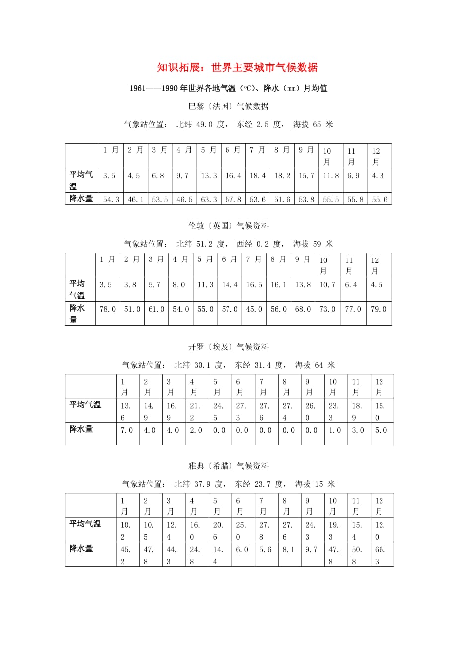 七年级地理上册 第四章 第四节 世界主要气候类型 知识拓展：世界主要城市气候数据素材 湘教版_第1页