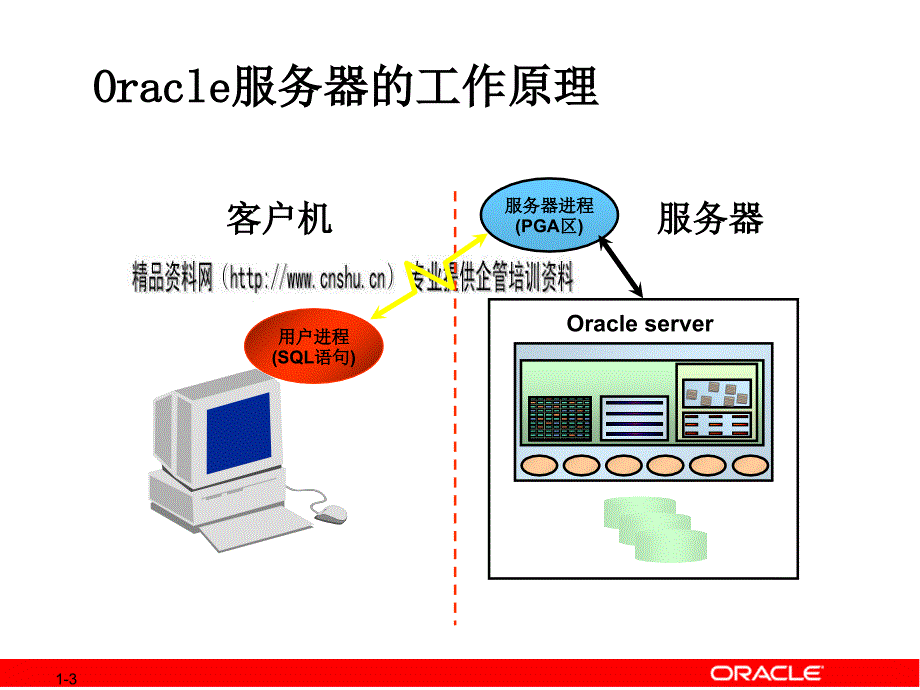 Oracle体系结构培训课件_第3页