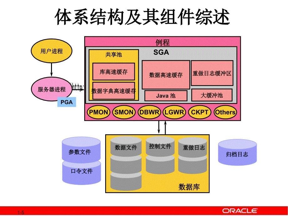 Oracle体系结构培训课件_第5页